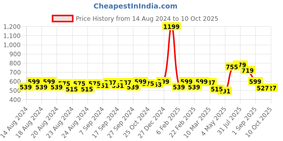 myntra.com IX IMPRESSION Geometric Print Regular Trousers ix impression Price History Graph from 14 Aug 2024 to 9 Oct 2025