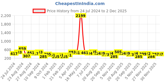 myntra.com IX IMPRESSION Green & Black Animal Printed Off-Shoulder Playsuit ix impression Price History Graph from 24 Jul 2024 to 2 Dec 2025