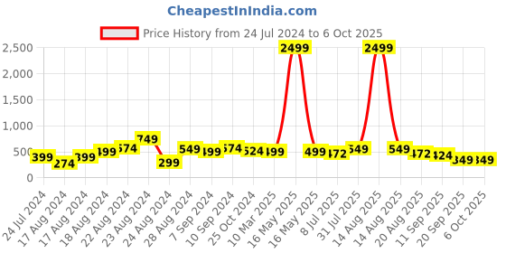 myntra.com IX IMPRESSION Green & Peach-Coloured Printed Jumpsuit ix impression Price History Graph from 24 Jul 2024 to 4 Oct 2025