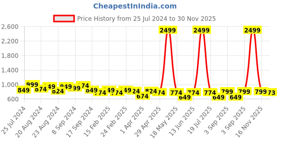 myntra.com IX IMPRESSION Green & White Floral Print Mandarin Collar Top ix impression Price History Graph from 25 Jul 2024 to 30 Nov 2025