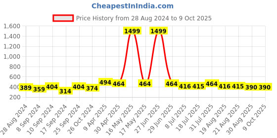 myntra.com IX IMPRESSION Green & xiketic Print Georgette Cinched Waist Kaftan Top ix impression Price History Graph from 28 Aug 2024 to 8 Oct 2025