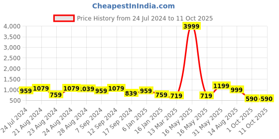 myntra.com IX IMPRESSION Green Solid Ruffle Wrap Dress ix impression Price History Graph from 24 Jul 2024 to 11 Oct 2025