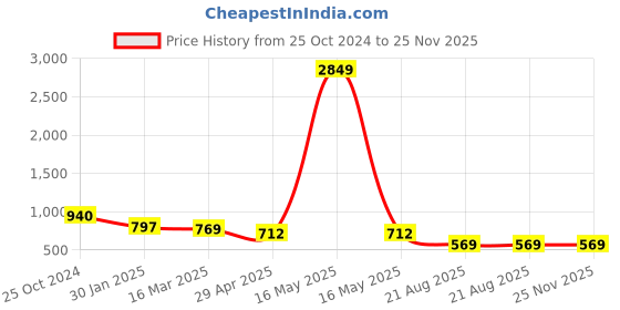 myntra.com IX IMPRESSION Halter Neck Printed Culotte Jumpsuit ix impression Price History Graph from 25 Oct 2024 to 24 Nov 2025