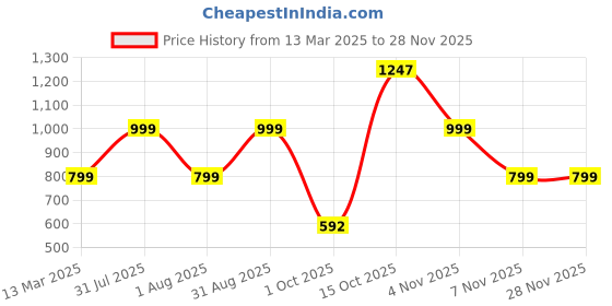 myntra.com IX IMPRESSION Lime Green Solid A-Line Dress ix impression Price History Graph from 13 Mar 2025 to 27 Nov 2025