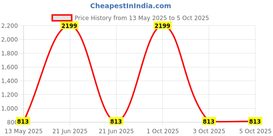 myntra.com IX IMPRESSION Mandarin Collar Longline Top ix impression Price History Graph from 13 May 2025 to 5 Oct 2025