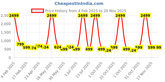 myntra.com IX IMPRESSION Mandarin Collar Roll-Up Sleeves Satin Shirt Style Top ix impression Price History Graph from 4 Feb 2025 to 20 Nov 2025