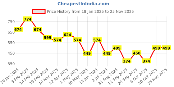 myntra.com IX IMPRESSION Mandarin Collar Roll-Up Sleeves Shirt Style Top ix impression Price History Graph from 18 Jan 2025 to 24 Nov 2025