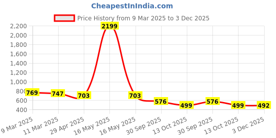 myntra.com IX IMPRESSION Mandarin Collar Shirt Style Longline Top ix impression Price History Graph from 9 Mar 2025 to 3 Dec 2025