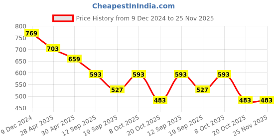 myntra.com IX IMPRESSION Mandarin Collar Top ix impression Price History Graph from 9 Dec 2024 to 24 Nov 2025