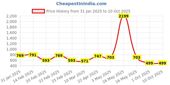 myntra.com IX IMPRESSION Mandarin Collar Top ix impression Price History Graph from 31 Jan 2025 to 10 Oct 2025