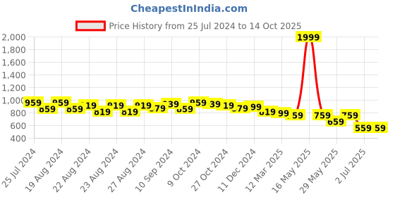 myntra.com IX IMPRESSION Men Checked Cotton Cargo Shorts ix impression Price History Graph from 25 Jul 2024 to 14 Oct 2025