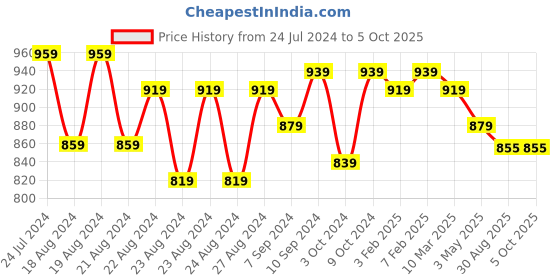myntra.com IX IMPRESSION Men Checked Cotton Cargo Shorts ix impression Price History Graph from 24 Jul 2024 to 5 Oct 2025