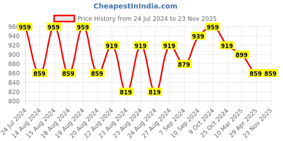 myntra.com IX IMPRESSION Men Self Design Cotton Cargo Shorts ix impression Price History Graph from 24 Jul 2024 to 22 Nov 2025