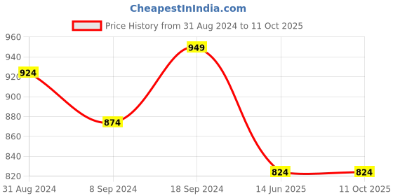 myntra.com IX IMPRESSION Multicoloured Floral Print Mandarin Collar Top ix impression Price History Graph from 31 Aug 2024 to 11 Oct 2025