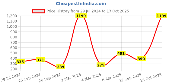 myntra.com IX IMPRESSION Navy Blue & Off White Geometric Regular Crop Top ix impression Price History Graph from 29 Jul 2024 to 13 Oct 2025