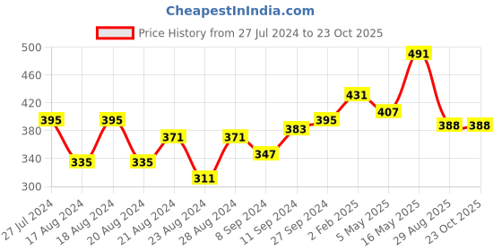 myntra.com IX IMPRESSION Navy Blue & Yellow Regular Crop Top ix impression Price History Graph from 27 Jul 2024 to 22 Oct 2025