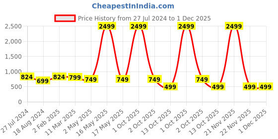 myntra.com IX IMPRESSION Navy Blue Mandarin Collar Longline Top ix impression Price History Graph from 27 Jul 2024 to 30 Nov 2025