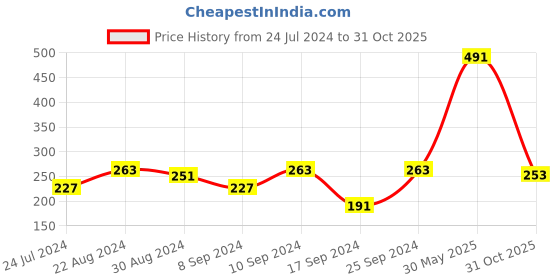 myntra.com IX IMPRESSION Navy Blue Off-Shoulder Bell Sleeve Crepe Bardot Crop Top ix impression Price History Graph from 24 Jul 2024 to 31 Oct 2025