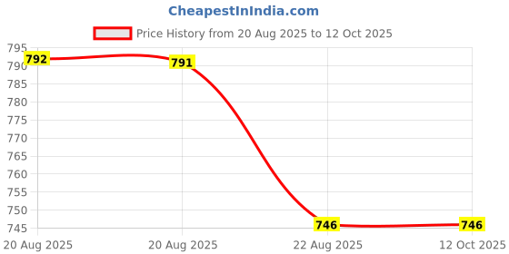 myntra.com IX IMPRESSION Pack of 2 Floral Print Blouson Crop Top ix impression Price History Graph from 20 Aug 2025 to 11 Oct 2025