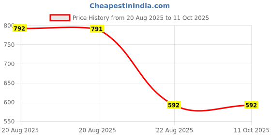 myntra.com IX IMPRESSION Pack of 2 Floral Print Blouson Crop Top ix impression Price History Graph from 20 Aug 2025 to 10 Oct 2025