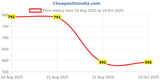 myntra.com IX IMPRESSION Pack Of 2 Floral Printed Crop Top ix impression Price History Graph from 20 Aug 2025 to 10 Oct 2025