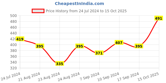 myntra.com IX IMPRESSION Pink & Beige Floral Print Crop Top ix impression Price History Graph from 24 Jul 2024 to 15 Oct 2025