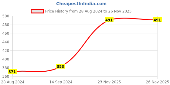 myntra.com IX IMPRESSION Pink Floral Printed Blouson Crop Top ix impression Price History Graph from 28 Aug 2024 to 26 Nov 2025