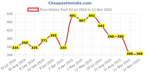myntra.com IX IMPRESSION Pink Floral Regular Crop Top ix impression Price History Graph from 24 Jul 2024 to 11 Nov 2025