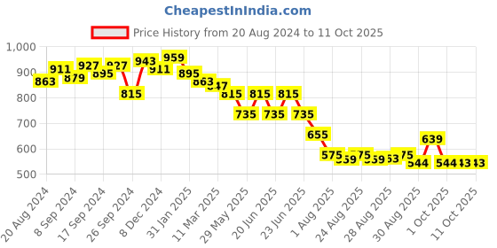 myntra.com IX IMPRESSION Pintuck Mandarin Collar A-Line Top ix impression Price History Graph from 20 Aug 2024 to 11 Oct 2025