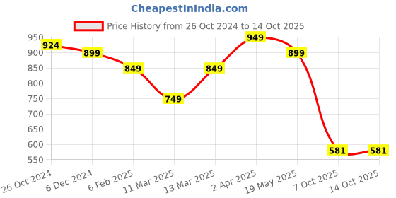 myntra.com IX IMPRESSION Plus Size Floral Print Mandarin Collar Top ix impression Price History Graph from 26 Oct 2024 to 13 Oct 2025
