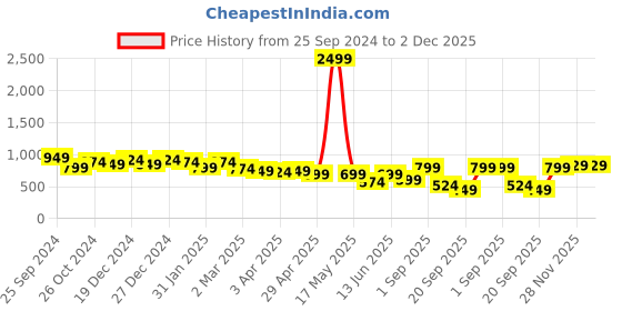 myntra.com IX IMPRESSION Plus Size Floral Printed Mandarin Collar Top ix impression Price History Graph from 25 Sep 2024 to 2 Dec 2025
