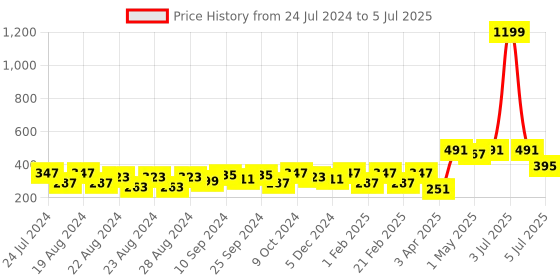 myntra.com IX IMPRESSION Plus Size Floral Printed Open Front Shrug ix impression Price History Graph from 24 Jul 2024 to 5 Jul 2025