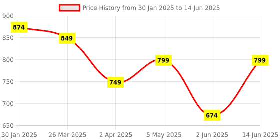 myntra.com IX IMPRESSION Plus Size Geometric Print Mandarin Collar Top ix impression Price History Graph from 30 Jan 2025 to 14 Jun 2025