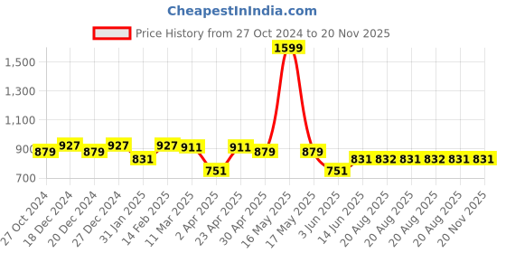 myntra.com IX IMPRESSION Plus Size Mandarin Collar Pleated Top ix impression Price History Graph from 27 Oct 2024 to 20 Nov 2025