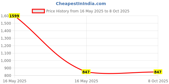 myntra.com IX IMPRESSION Plus Size Mandarin Collar Pleated Top ix impression Price History Graph from 16 May 2025 to 7 Oct 2025