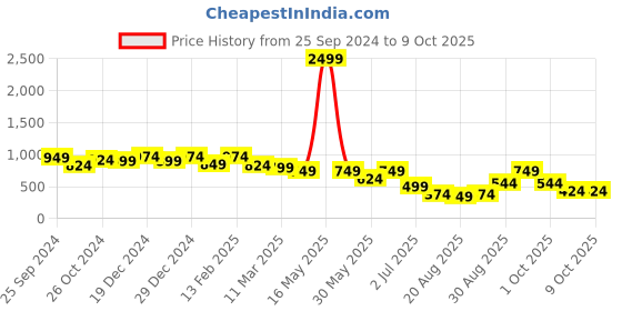 myntra.com IX IMPRESSION Plus Size Mandarin Collar Shirt Style Top ix impression Price History Graph from 25 Sep 2024 to 9 Oct 2025