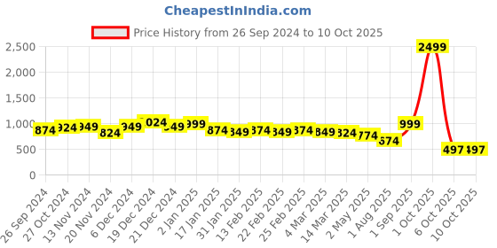 myntra.com IX IMPRESSION Plus Size Mandarin Collar Tropical Printed Top ix impression Price History Graph from 26 Sep 2024 to 10 Oct 2025