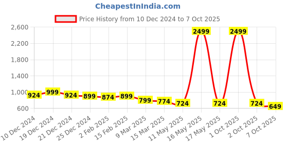 myntra.com IX IMPRESSION Plus Size Print Mandarin Collar Ethnic Top ix impression Price History Graph from 10 Dec 2024 to 7 Oct 2025