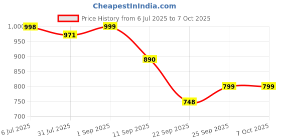 myntra.com IX IMPRESSION Plus Size Tie and Dye Fit and Flare Midi Dress ix impression Price History Graph from 6 Jul 2025 to 7 Oct 2025