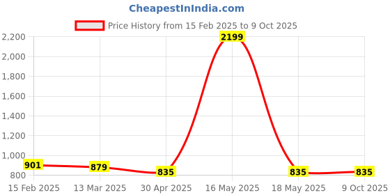 myntra.com IX IMPRESSION Polka Dot Print Mandarin Collar Longline Top ix impression Price History Graph from 15 Feb 2025 to 8 Oct 2025