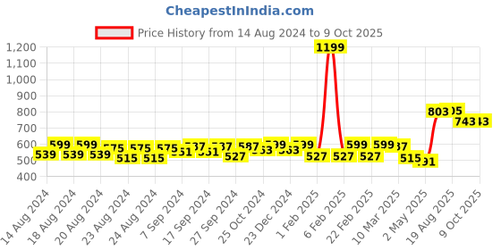 myntra.com IX IMPRESSION Polka Dot Print Regular Trousers ix impression Price History Graph from 14 Aug 2024 to 8 Oct 2025