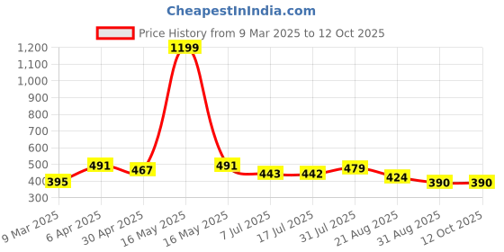 myntra.com IX IMPRESSION Polka Dot Print Tie-Up Neck Bardot Crop Top ix impression Price History Graph from 9 Mar 2025 to 12 Oct 2025