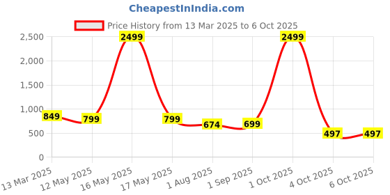 myntra.com IX IMPRESSION Polka Dot Printed Mandarin Collar Pleated Top ix impression Price History Graph from 13 Mar 2025 to 4 Oct 2025
