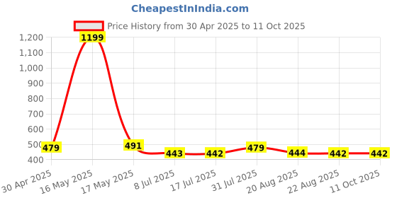 myntra.com IX IMPRESSION Polka Dots Print Mandarin Collar Top ix impression Price History Graph from 30 Apr 2025 to 9 Oct 2025