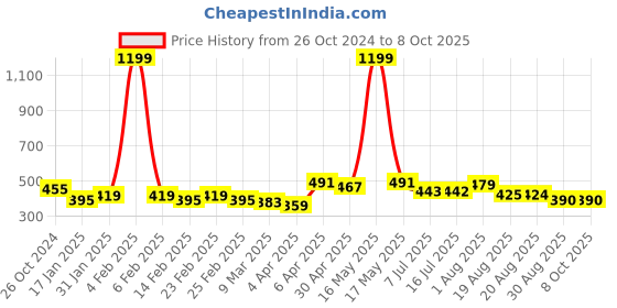 myntra.com IX IMPRESSION Print Blouson Crop Top ix impression Price History Graph from 26 Oct 2024 to 8 Oct 2025