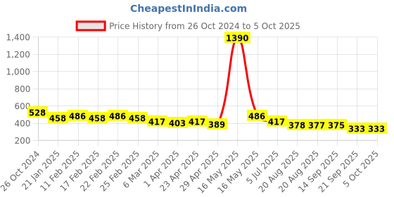 myntra.com IX IMPRESSION Print Blouson Crop Top ix impression Price History Graph from 26 Oct 2024 to 5 Oct 2025