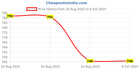 myntra.com IX IMPRESSION Print Blouson Crop Top ix impression Price History Graph from 20 Aug 2025 to 4 Oct 2025