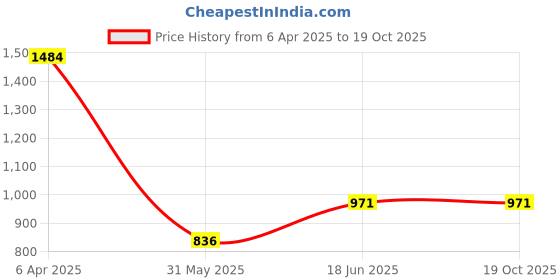myntra.com IX IMPRESSION Print Crepe Maxi Dress ix impression Price History Graph from 6 Apr 2025 to 19 Oct 2025
