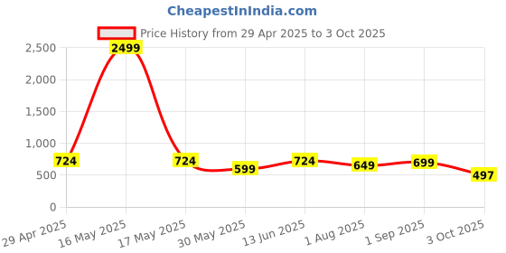 myntra.com IX IMPRESSION Print Mandarin Collar Cotton Top ix impression Price History Graph from 29 Apr 2025 to 3 Oct 2025
