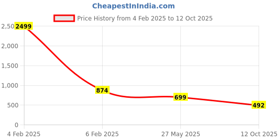 myntra.com IX IMPRESSION Print Mandarin Collar Longline Top ix impression Price History Graph from 4 Feb 2025 to 12 Oct 2025